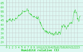 Courbe de l'humidit relative pour Chambry / Aix-Les-Bains (73)