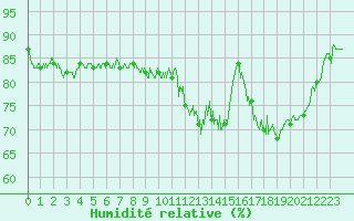 Courbe de l'humidit relative pour Nancy - Essey (54)