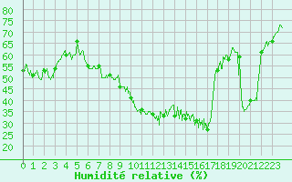 Courbe de l'humidit relative pour Pointe de Socoa (64)