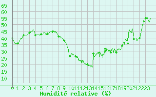 Courbe de l'humidit relative pour Montpellier (34)