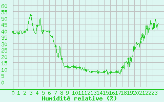 Courbe de l'humidit relative pour Brianon (05)