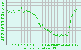 Courbe de l'humidit relative pour Ble / Mulhouse (68)