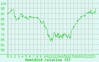 Courbe de l'humidit relative pour Aurillac (15)