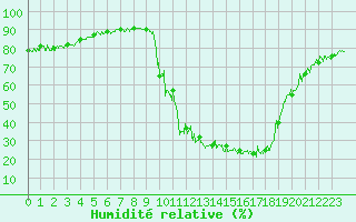 Courbe de l'humidit relative pour Chamonix-Mont-Blanc (74)