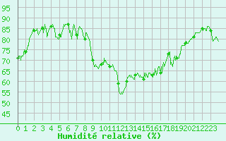 Courbe de l'humidit relative pour Marignane (13)