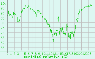 Courbe de l'humidit relative pour Ble / Mulhouse (68)