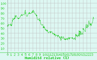 Courbe de l'humidit relative pour Annecy (74)