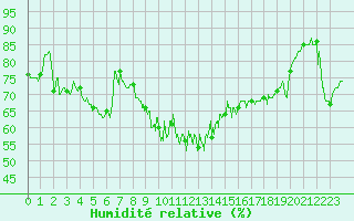 Courbe de l'humidit relative pour Alistro (2B)