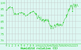 Courbe de l'humidit relative pour Ble / Mulhouse (68)