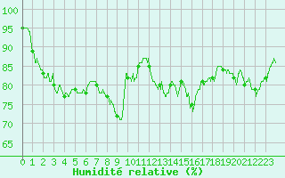 Courbe de l'humidit relative pour Dunkerque (59)