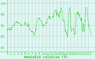 Courbe de l'humidit relative pour Le Havre - Octeville (76)