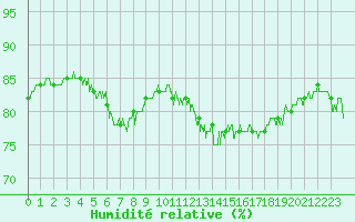 Courbe de l'humidit relative pour Cap de la Hague (50)