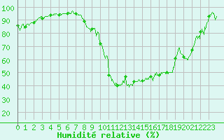 Courbe de l'humidit relative pour Metz (57)