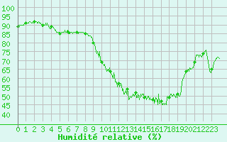 Courbe de l'humidit relative pour Quimper (29)