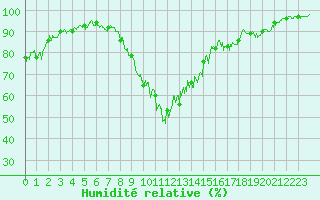 Courbe de l'humidit relative pour Tallard (05)