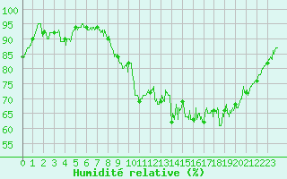 Courbe de l'humidit relative pour Guret Saint-Laurent (23)