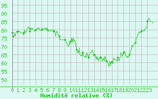 Courbe de l'humidit relative pour Ile de Groix (56)