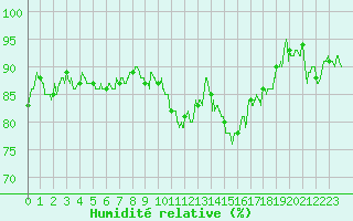 Courbe de l'humidit relative pour Metz-Nancy-Lorraine (57)
