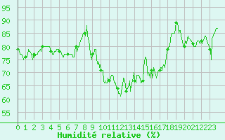 Courbe de l'humidit relative pour Le Puy - Loudes (43)