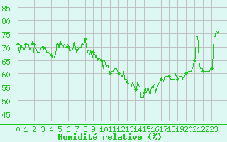 Courbe de l'humidit relative pour Cap Bar (66)