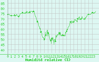 Courbe de l'humidit relative pour Cannes (06)