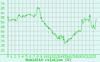Courbe de l'humidit relative pour Mcon (71)