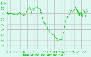 Courbe de l'humidit relative pour Ambrieu (01)