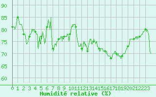 Courbe de l'humidit relative pour Ile du Levant (83)