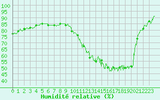 Courbe de l'humidit relative pour Auch (32)