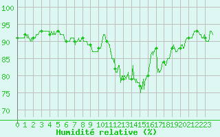 Courbe de l'humidit relative pour Caen (14)