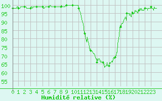 Courbe de l'humidit relative pour Angers-Marc (49)