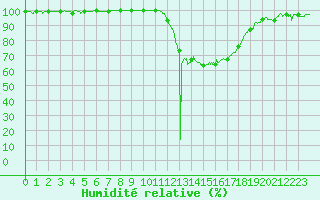 Courbe de l'humidit relative pour Angers-Beaucouz (49)