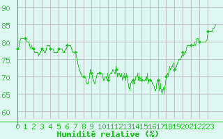Courbe de l'humidit relative pour Cannes (06)