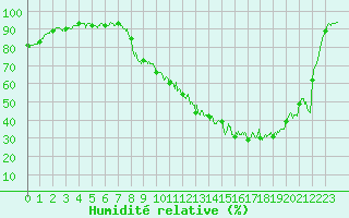 Courbe de l'humidit relative pour Montauban (82)