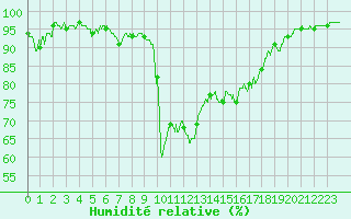 Courbe de l'humidit relative pour Chteauroux (36)