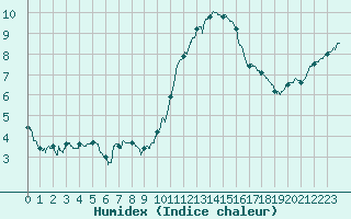 Courbe de l'humidex pour Pontoise - Cormeilles (95)