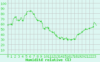 Courbe de l'humidit relative pour Reims-Prunay (51)