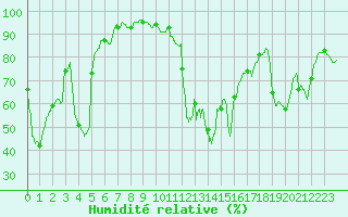 Courbe de l'humidit relative pour Quenza (2A)