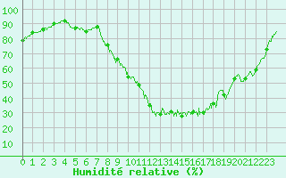 Courbe de l'humidit relative pour Vichy (03)