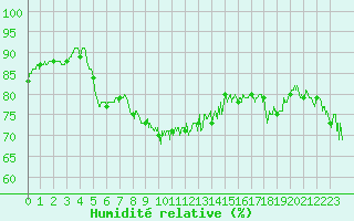 Courbe de l'humidit relative pour Cap Gris-Nez (62)