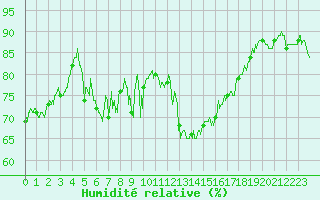 Courbe de l'humidit relative pour Cap Bar (66)