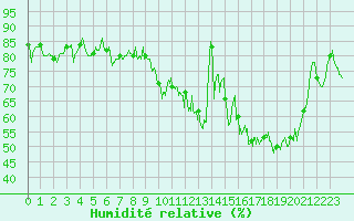 Courbe de l'humidit relative pour Saint-Quentin (02)