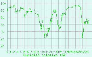 Courbe de l'humidit relative pour Bourg-Saint-Maurice (73)