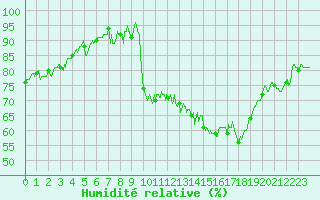 Courbe de l'humidit relative pour Villacoublay (78)