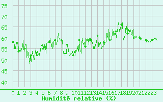 Courbe de l'humidit relative pour Cap Bar (66)