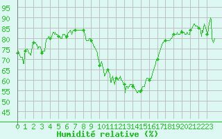 Courbe de l'humidit relative pour Mende - Chabrits (48)