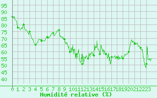 Courbe de l'humidit relative pour Alistro (2B)