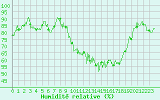 Courbe de l'humidit relative pour Saint-Girons (09)