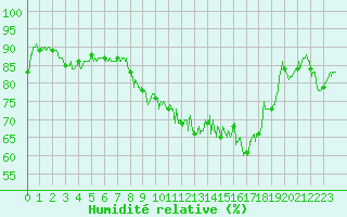 Courbe de l'humidit relative pour Fontaine-les-Vervins (02)