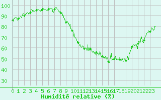 Courbe de l'humidit relative pour Le Puy - Loudes (43)